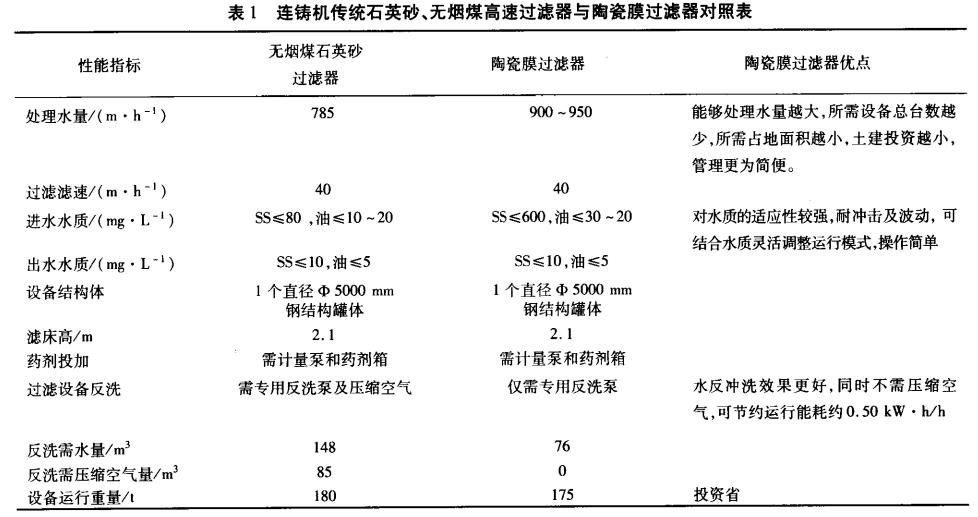 連鑄機(jī)傳統(tǒng)石英砂、無(wú)煙煤高速過(guò)濾器與陶瓷膜過(guò)濾器對(duì)照表